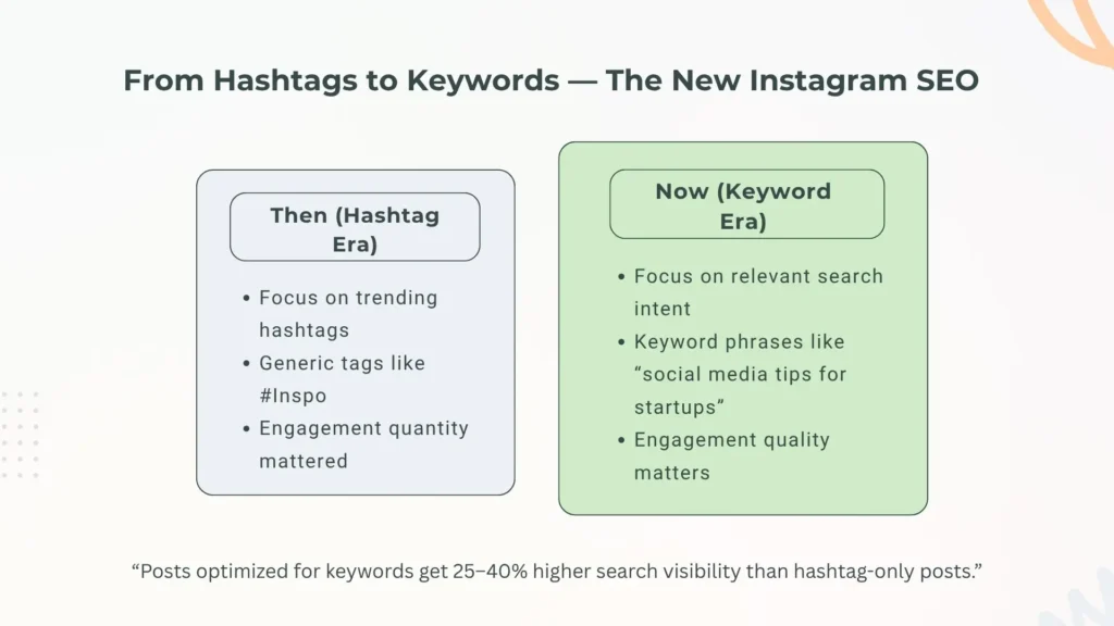 Hashtags vs Keywords — What Matters More in 2025