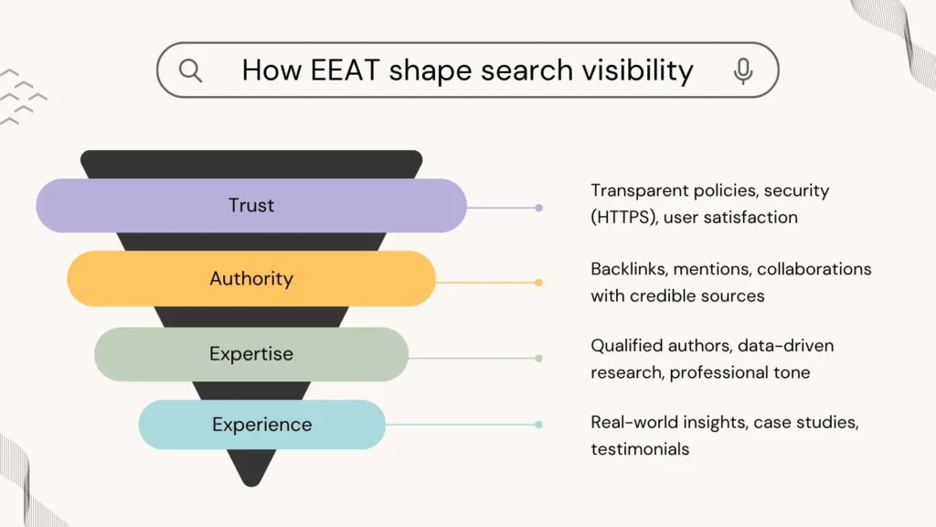 How Experience, Expertise, Authority, and Trust shape search visibility.