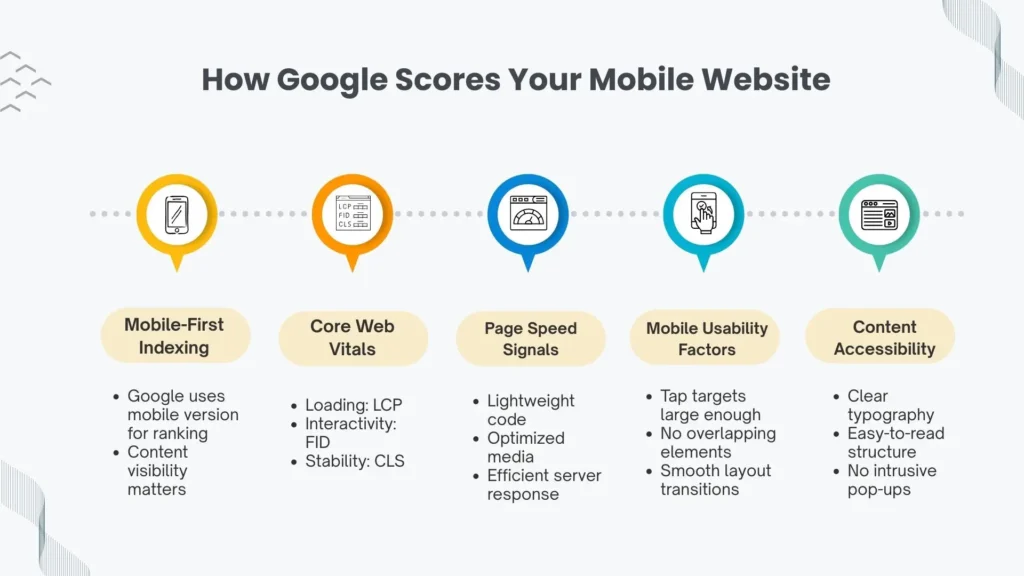 Key factors Google uses to score mobile pages.