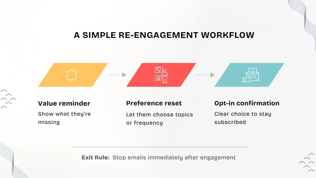 Step-by-step re-engagement email workflow for inactive subscribers