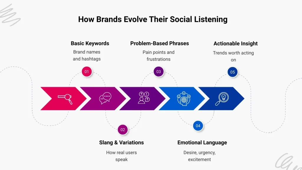 Steps showing how keyword tracking turns into insights.