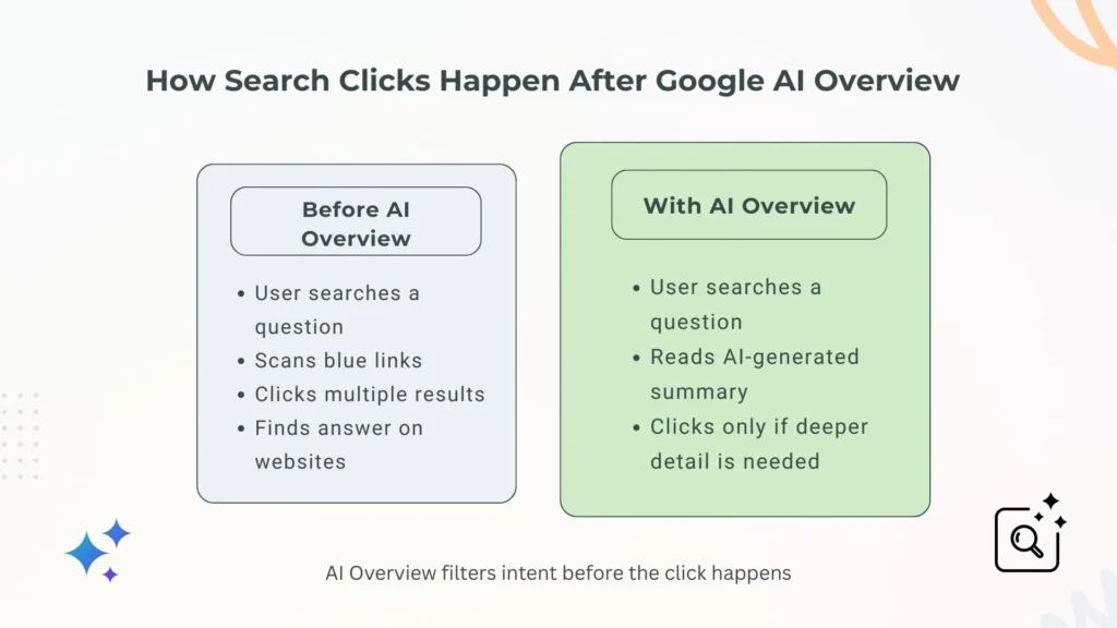 Comparison of search clicks before and after Google AI Overview