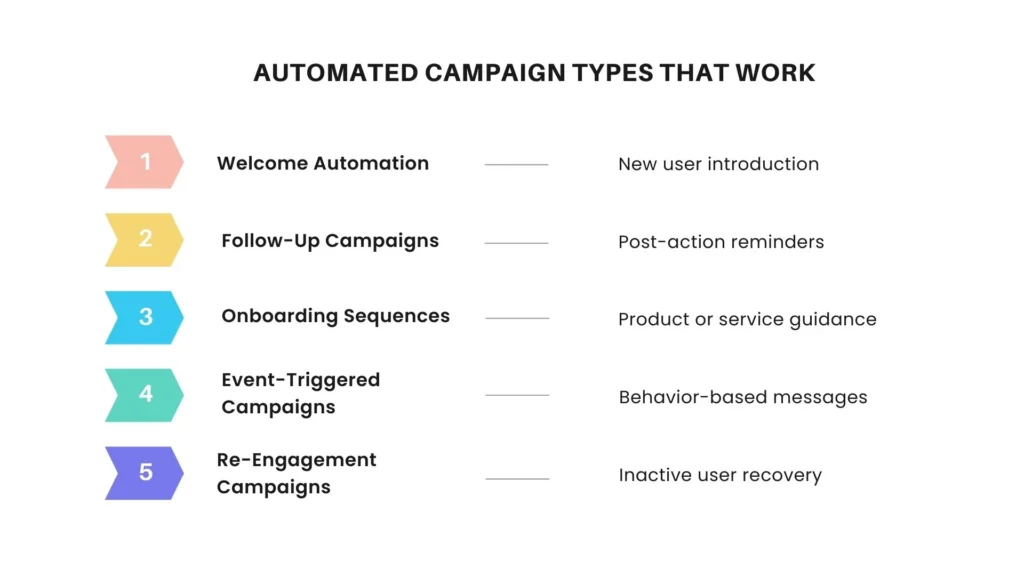 Common types of automated marketing campaigns explained visually.