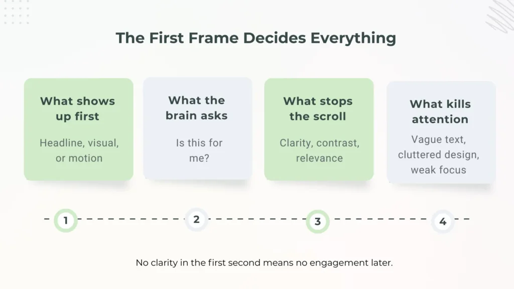 Infographic explaining why the first frame of a post determines attention.