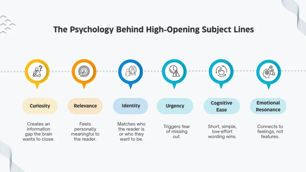 Psychology triggers that influence email subject line open rates.