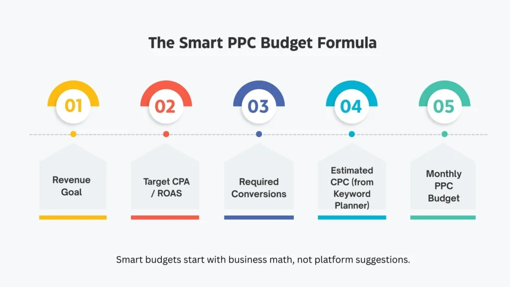 Smart PPC budget formula showing steps from revenue goal to monthly ad spend