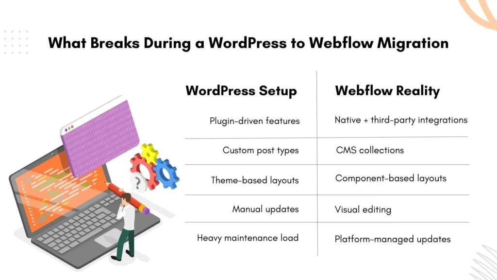WordPress to Webflow migration comparison showing what breaks during transition