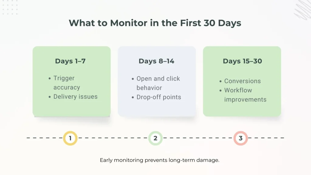Timeline showing what to track in the first month of automation.