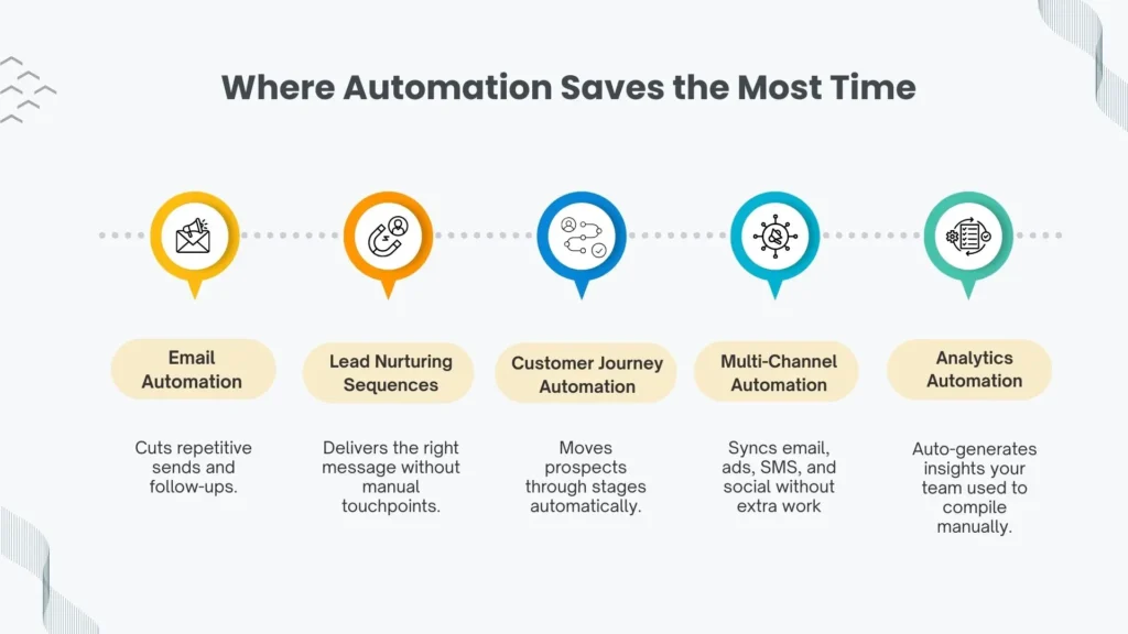Time-saving areas in marketing automation like email, nurturing, journeys, and reporting.