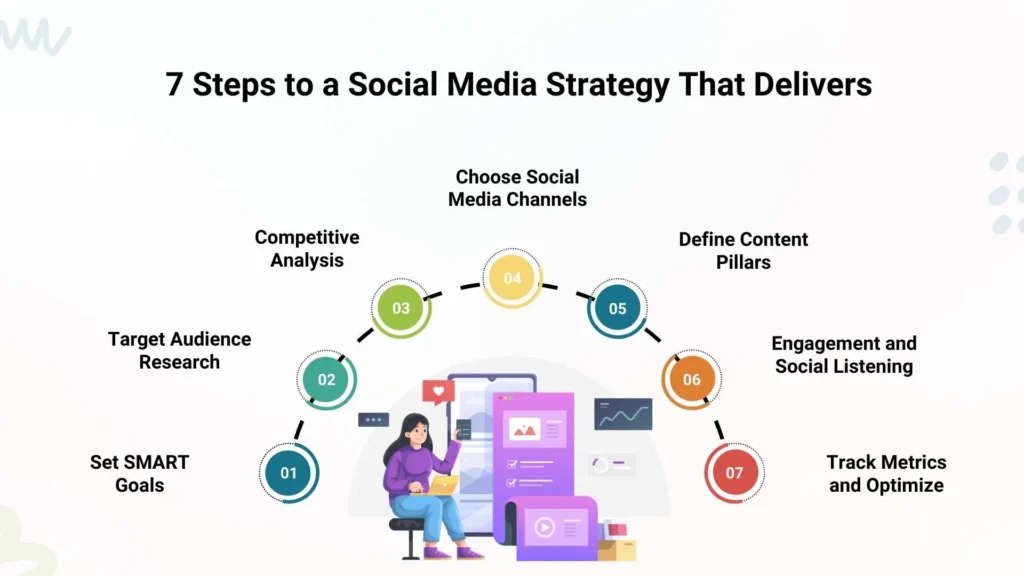seven steps of a social media strategy from goal setting to performance tracking.