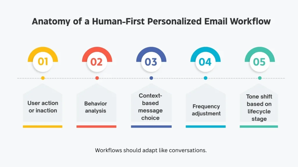 Flowchart of a human-first personalized email workflow.