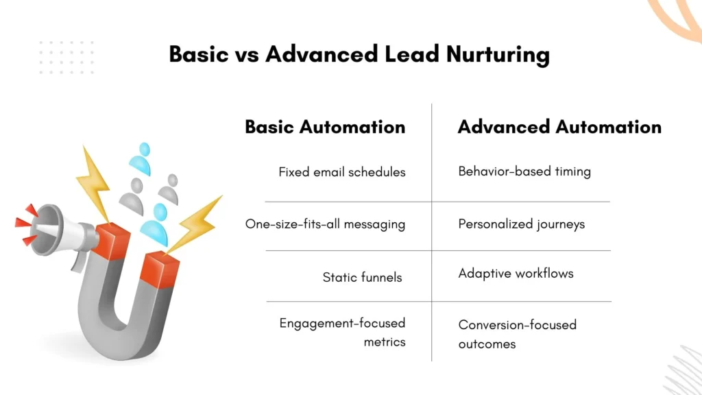 Comparison of basic and advanced lead nurturing automation
