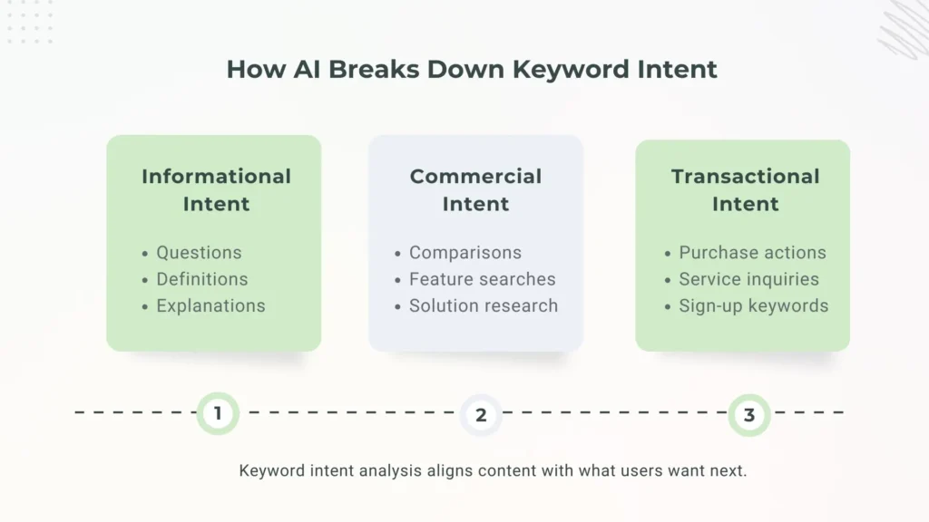 how AI categorizes keyword intent types