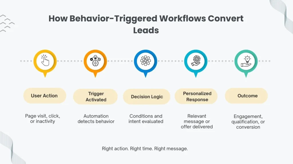 Flowchart showing behavior-triggered marketing automation workflow