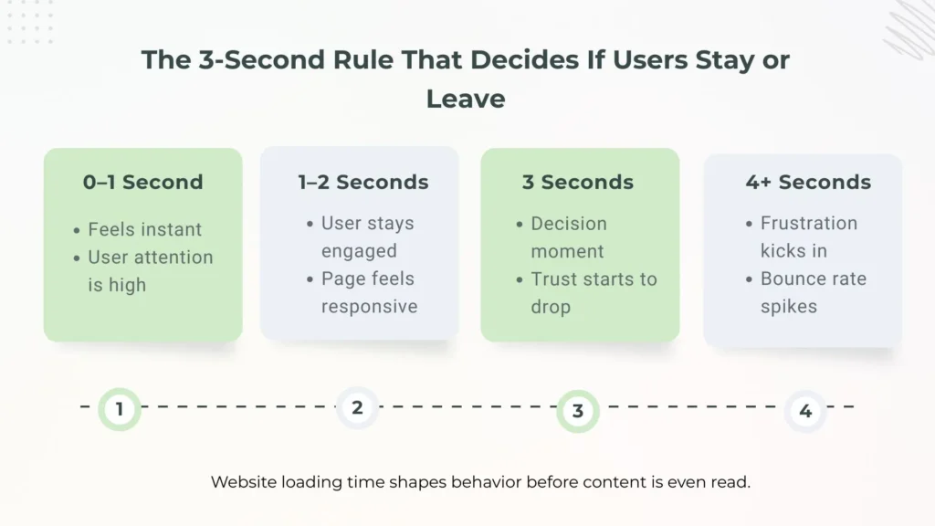 Timeline showing how user behavior changes as page load time increases