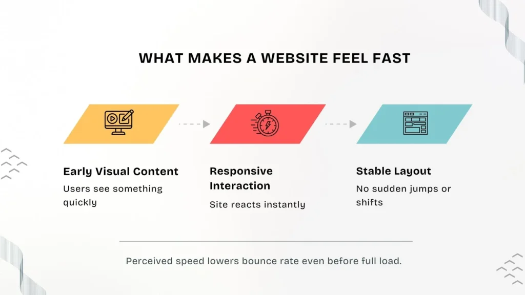 Three elements that make a website feel fast to users