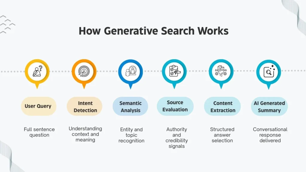 Step-by-step diagram showing how AI analyzes and summarizes content.