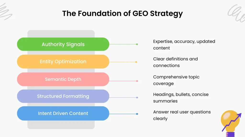 Five pillars of generative engine optimization.