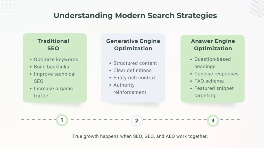 Comparison chart explaining differences between SEO, GEO, and AEO strategies.