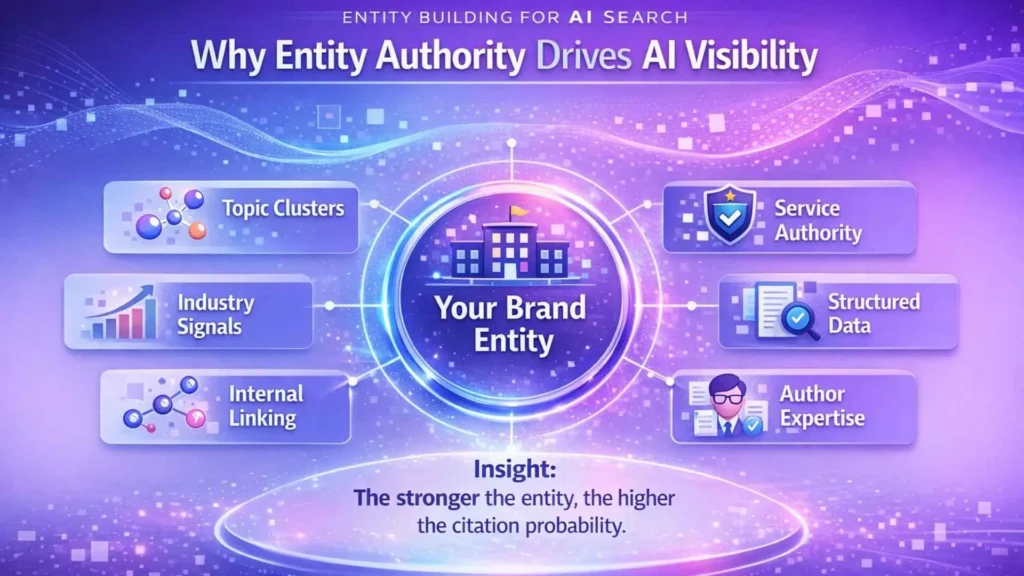 Cluster diagram showing entity building for AI search authority.
