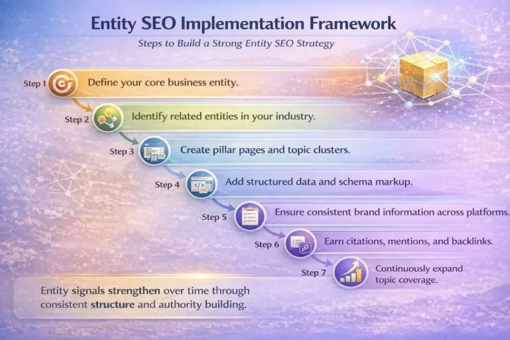 Step by step infographic outlining the process of implementing an entity SEO strategy.