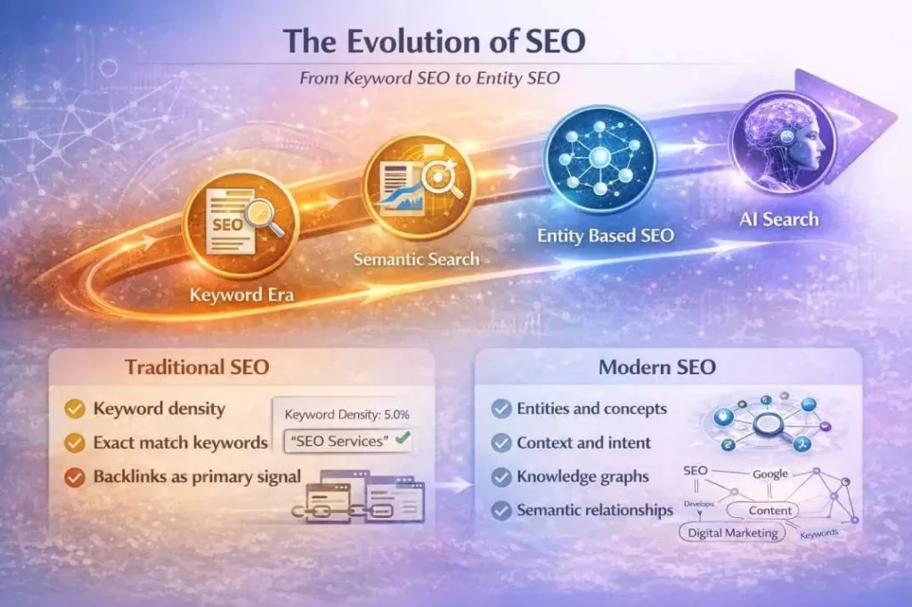 evolution from keyword based SEO to semantic search, entity SEO, and AI driven search.