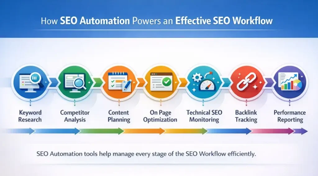 SEO workflow diagram showing research, optimization, monitoring, and reporting stages powered by automation.