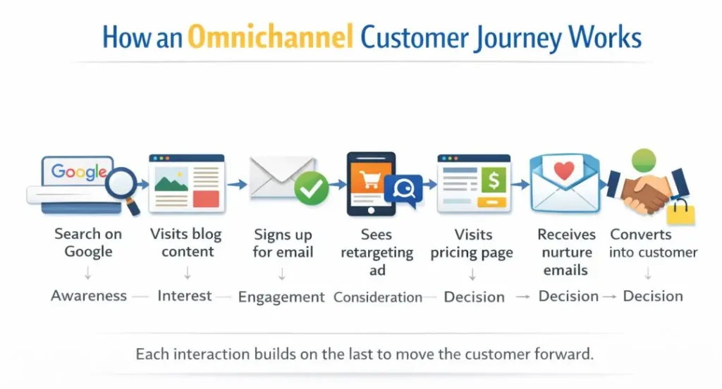 Customer journey showing how users move from search to conversion across multiple connected channels.