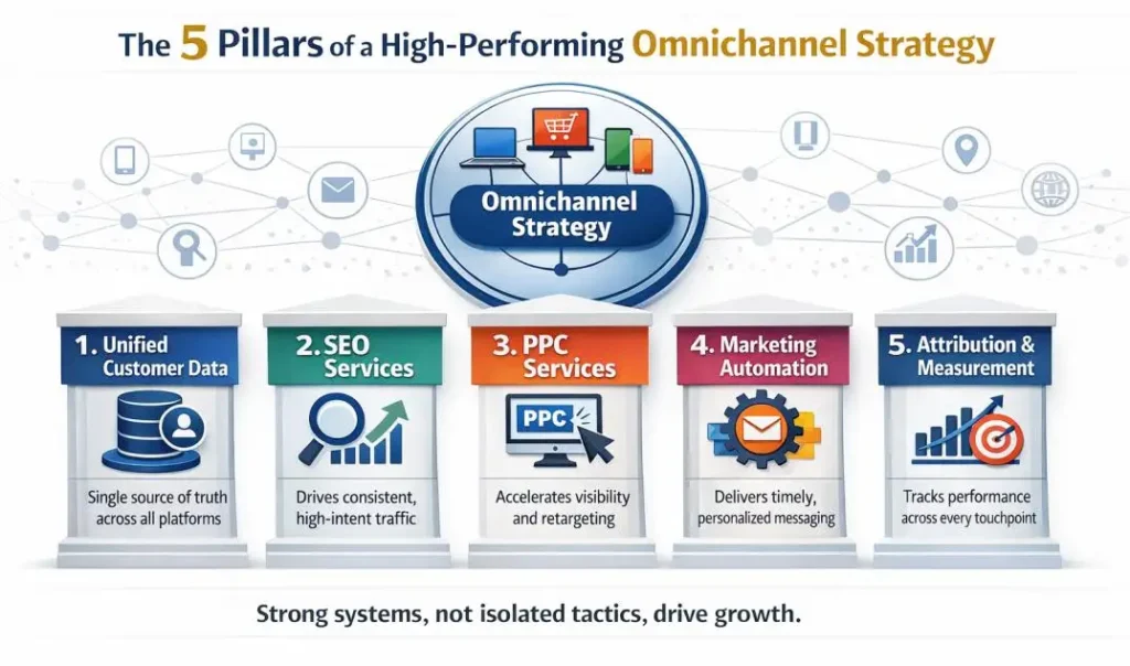 Diagram showing five core pillars supporting an omnichannel marketing strategy.