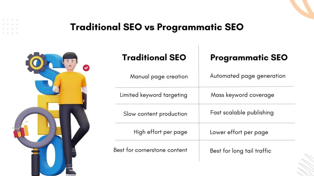 Side by side comparison of manual and automated SEO